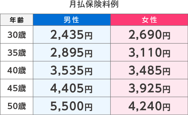 月払保険料例