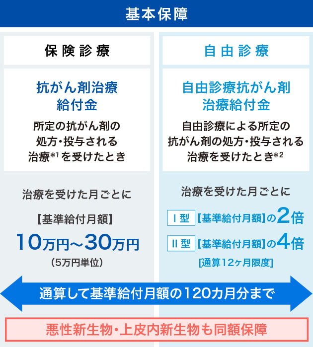 基本保障