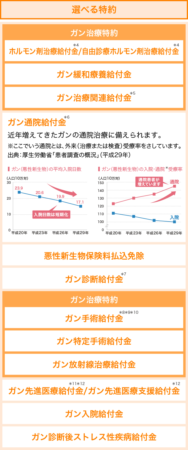 選べる特約