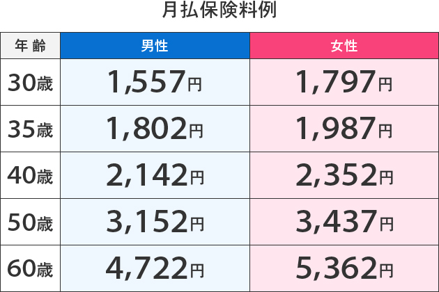 月払保険料例