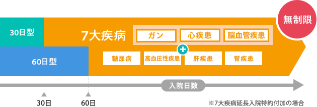 7大疾病による入院は支払日数無制限で保障