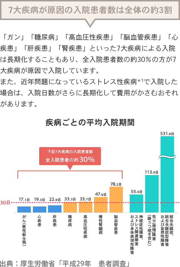 7大疾病が原因の入院患者数は全体の約3割