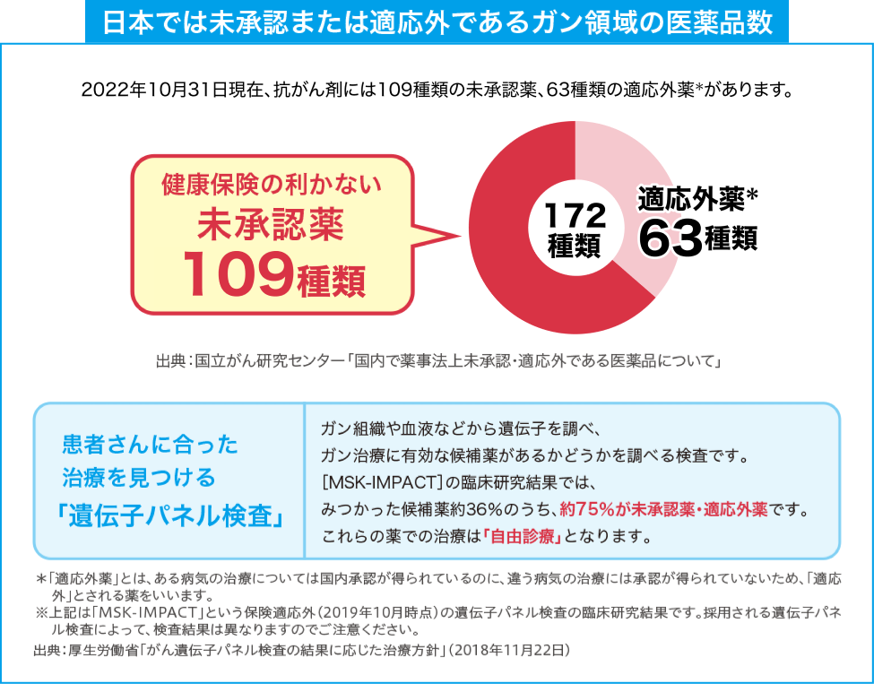 日本では未承認または適応外であるガン領域の医薬品数