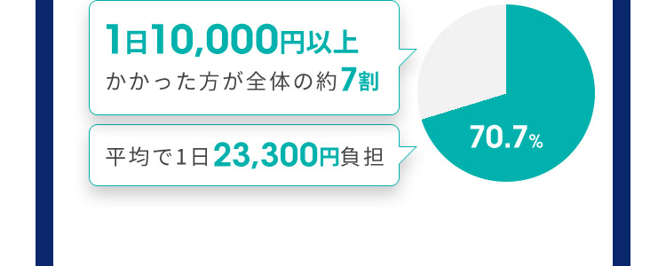 1日10,000円以上