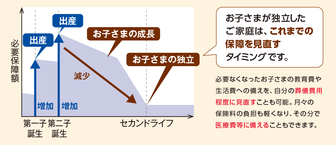 必要保障額の推移グラフ