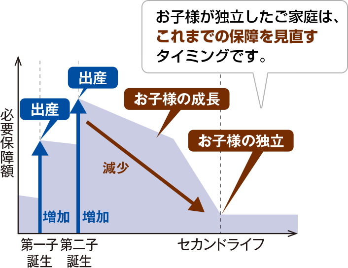 必要保障額の推移グラフ