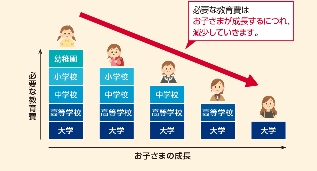 必要な教育費の推移グラフ