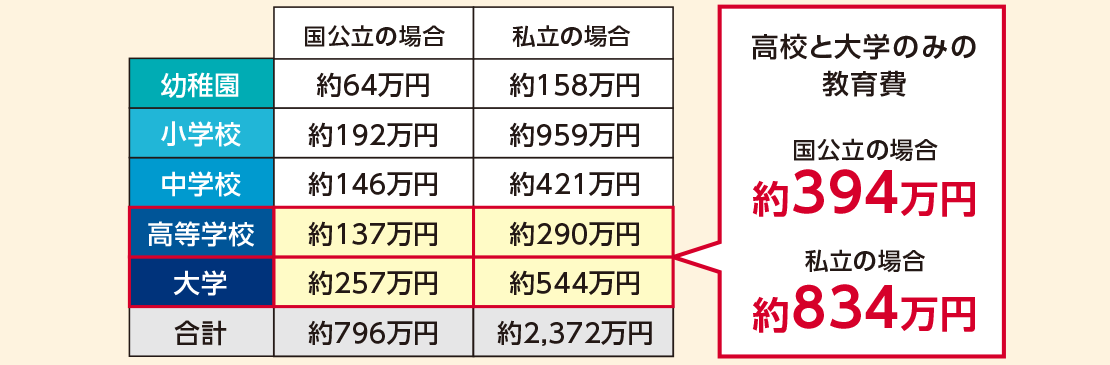 幼稚園から大学までの教育費表