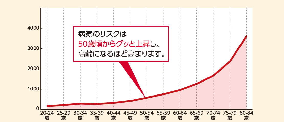 年齢階級別にみた受療率グラフ