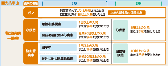 支払事由 特定疫病保険料払込免除 ガン、心疾患、脳血管疫患