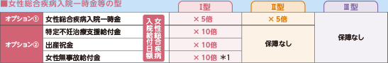 オプション(1)女性総合疫病入院一時金 オプション(2)特定不妊治療支援給付金、出産祝金、女性無事故給付金