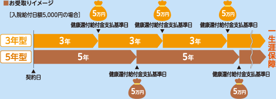 お受取りイメージ[入院給付日額5,000円の場合]