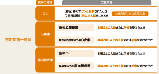 特定疫病保険料払込免除 ガン、心疾患、脳血管疫患