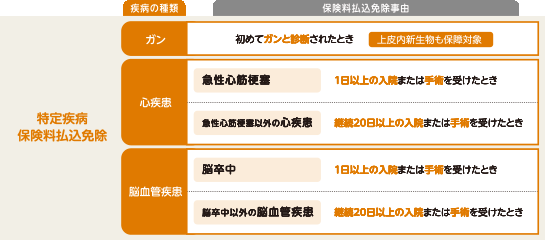 特定疫病保険料払込免除 ガン、心疾患、脳血管疫患