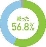 ガンにかかって個人の収入は減りましたか？