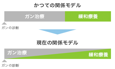 緩和療養の開始時期