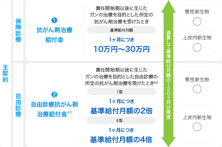 基本保障グラフ