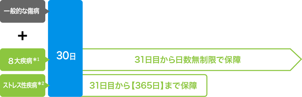 保証期間グラフ