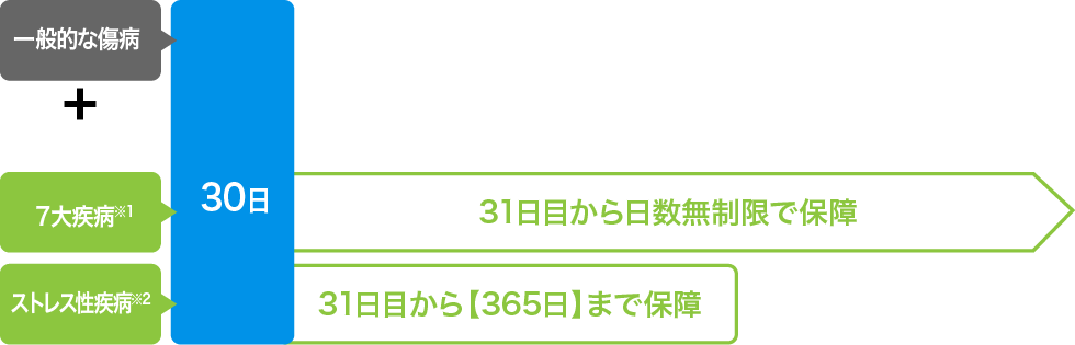 保証期間グラフ
