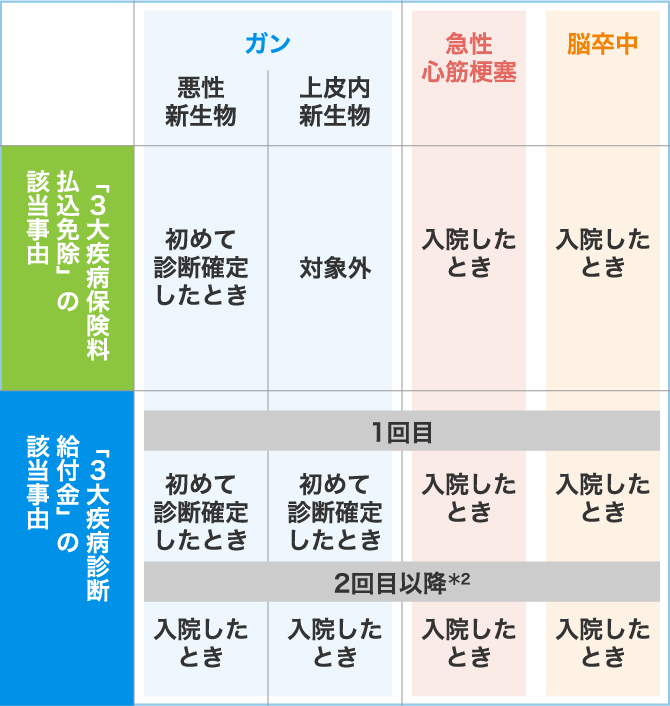 三大疾病保険料払込免除・3大疾病診断給付金の該当自由