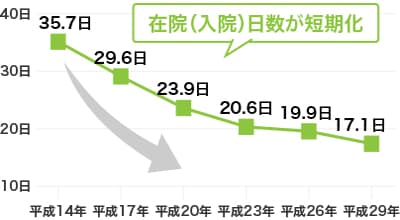 在院（入院）日数が短期化