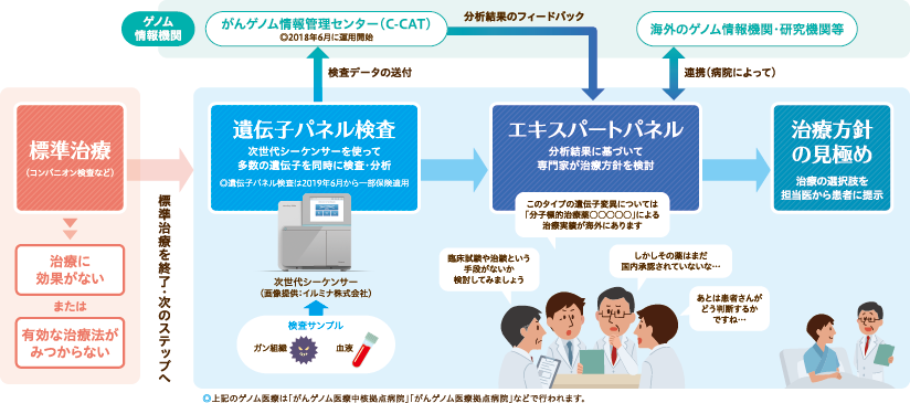ゲノム医療について