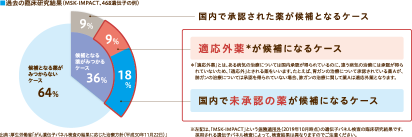 過去の臨床研究結果(MSK-IMPACT、468遺伝子の例)