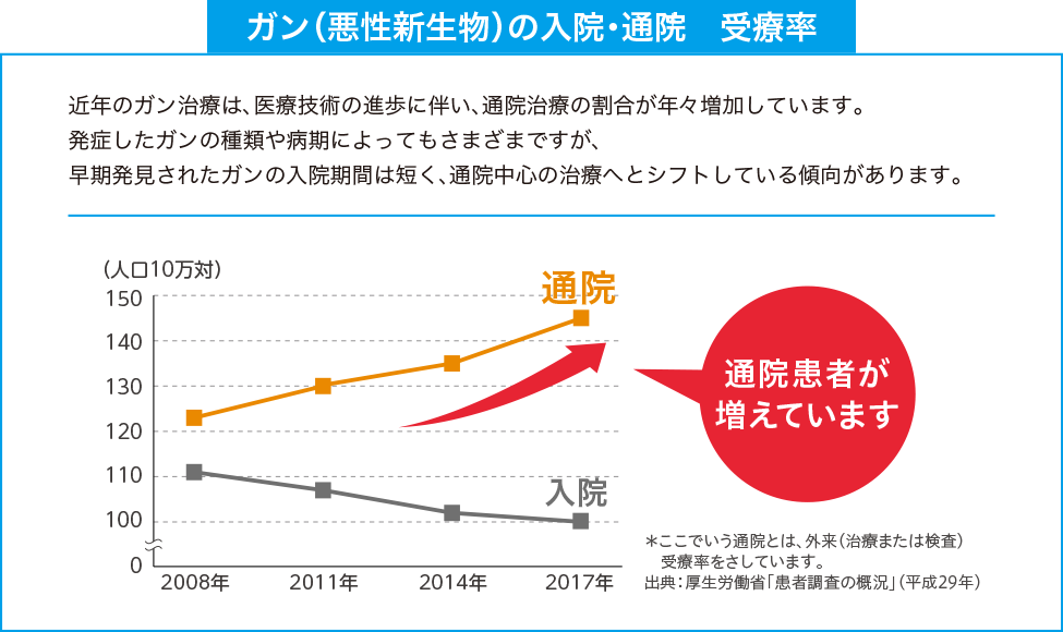 ガン（悪性新生物）の入院・通院　受療率