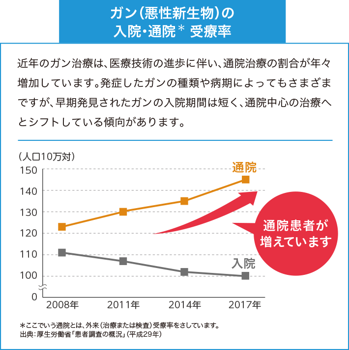ガン（悪性新生物）の入院・通院　受療率