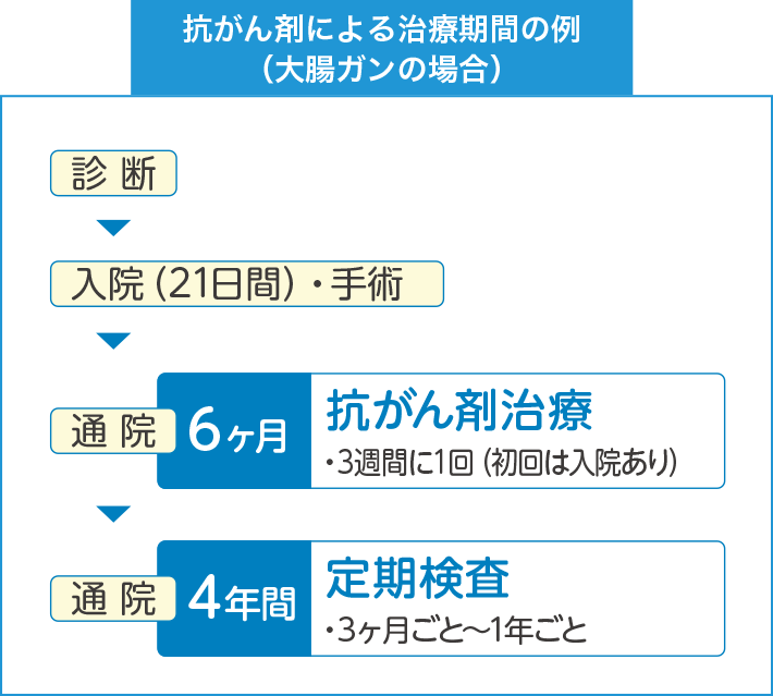 抗がん剤による治療期間の例（大腸ガンの場合）