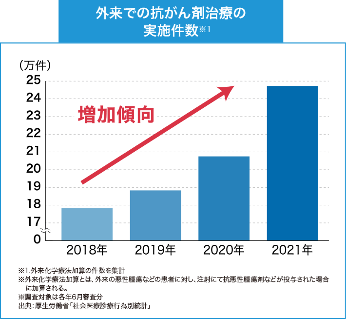 外来での抗がん剤治療の実施件数