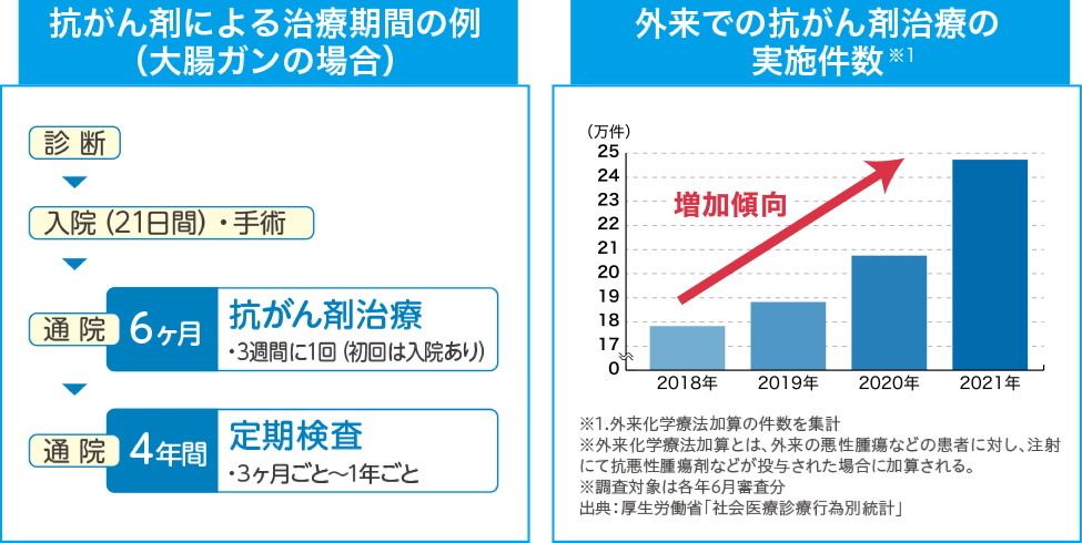 抗がん剤による治療期間の例（大腸ガンの場合）