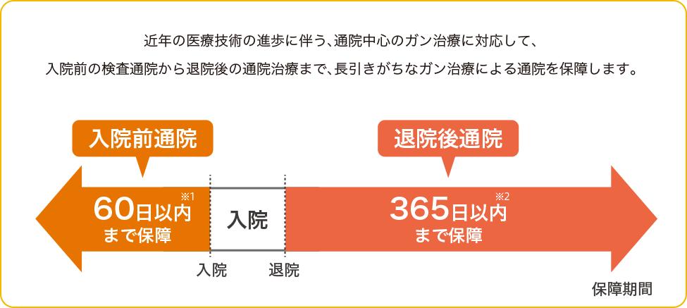 近年の医療技術の進歩に伴う、通院中心のガン治療に対応して、入院前の検査通院から退院後の通院治療まで、長引きがちなガン治療による通院を保障します。