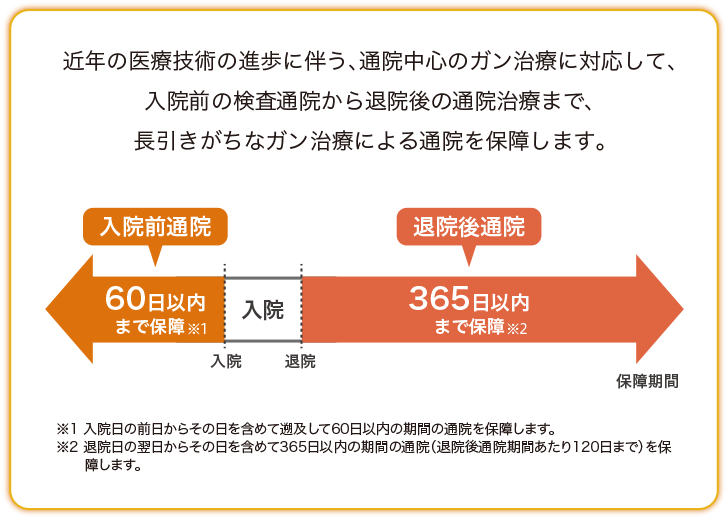 近年の医療技術の進歩に伴う、通院中心のガン治療に対応して、入院前の検査通院から退院後の通院治療まで、長引きがちなガン治療による通院を保障します。