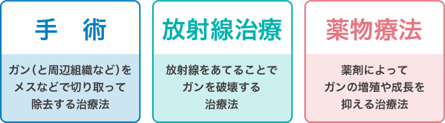 手術・放射線治療・化学療法