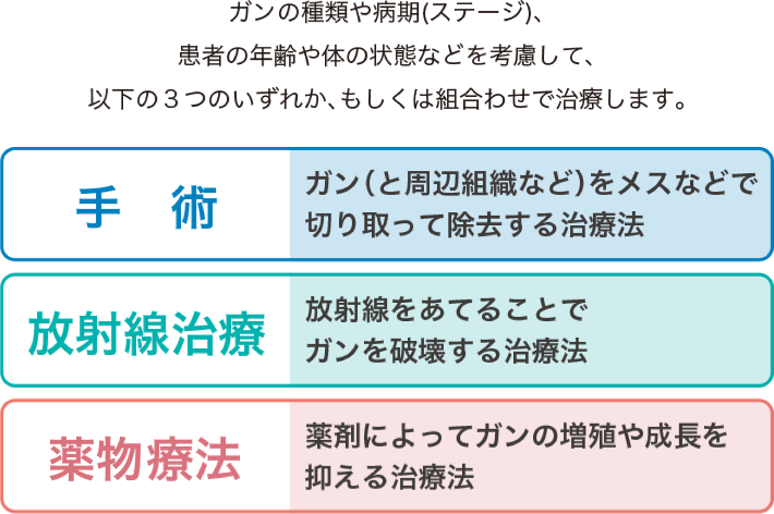 手術・放射線治療・化学療法
