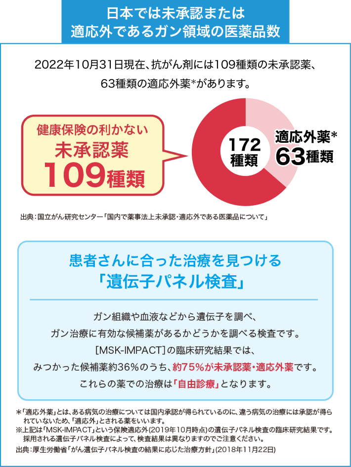 日本では未承認または適応外であるガン領域の医薬品数