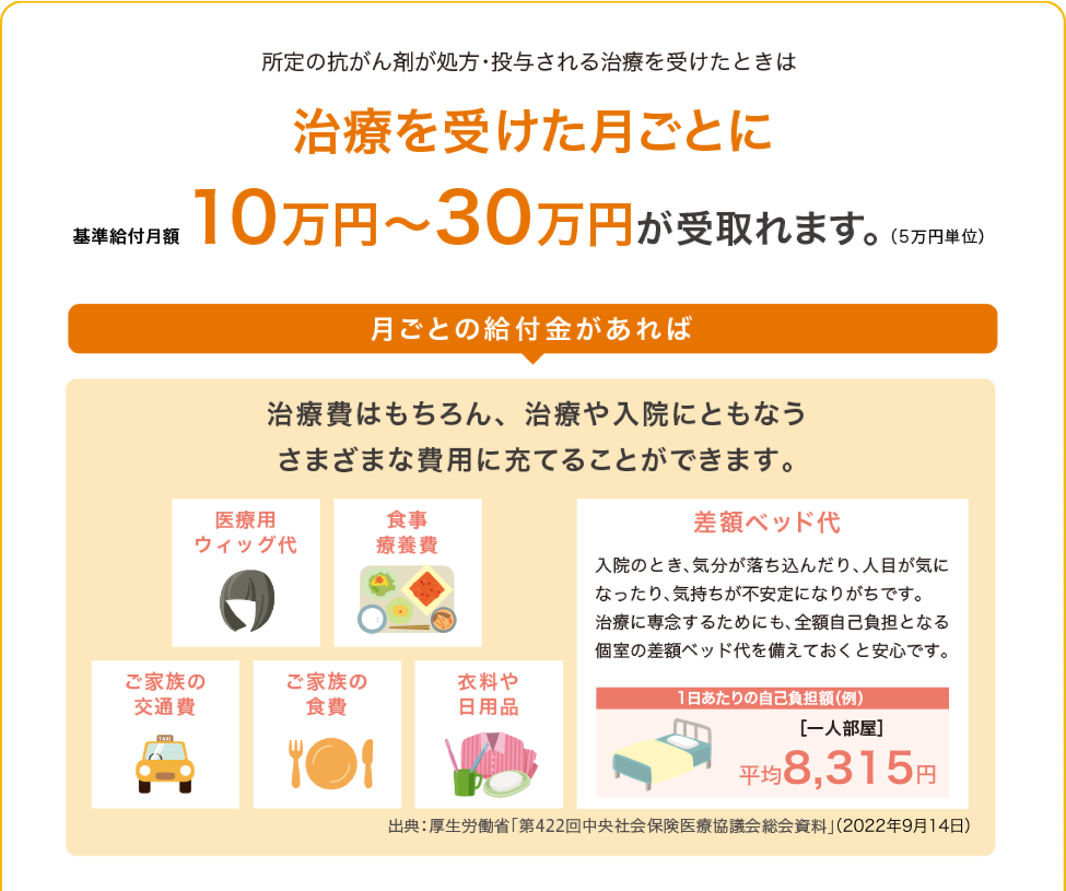 治療を受けた月ごとに10万円が受取れます。