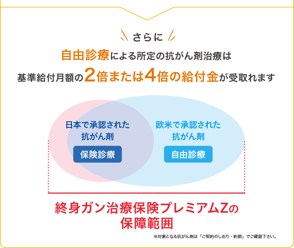 自由診療による所定の抗がん剤・ホルモン剤治療は基準給付月額の2倍の給付金が受取れます
