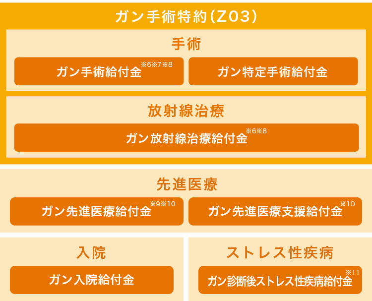 ガン手術特約