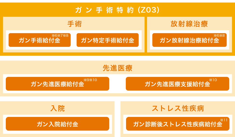 選べる特約3