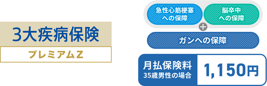 ３大疾病保険 プレミアムZ 「急性心筋梗塞への保障」＋「脳卒中への保障」＋「ガンへの保障」 月払保険料35歳男性の場合 1,150円