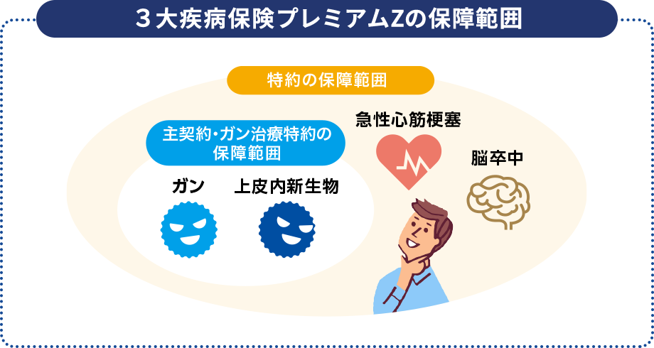 ３大疾病保険プレミアムZの保障範囲