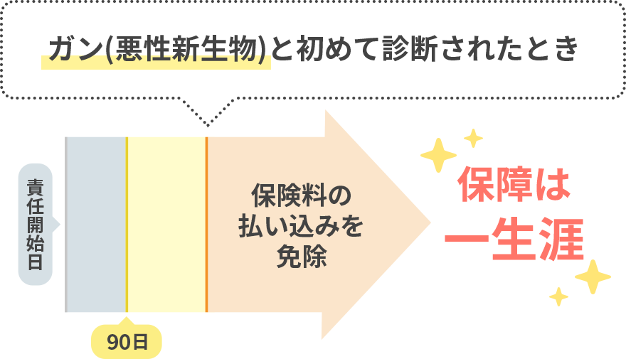 ガン(悪性新生物)と初めて診断されたとき保険料の払い込みを免除 保障は一生涯