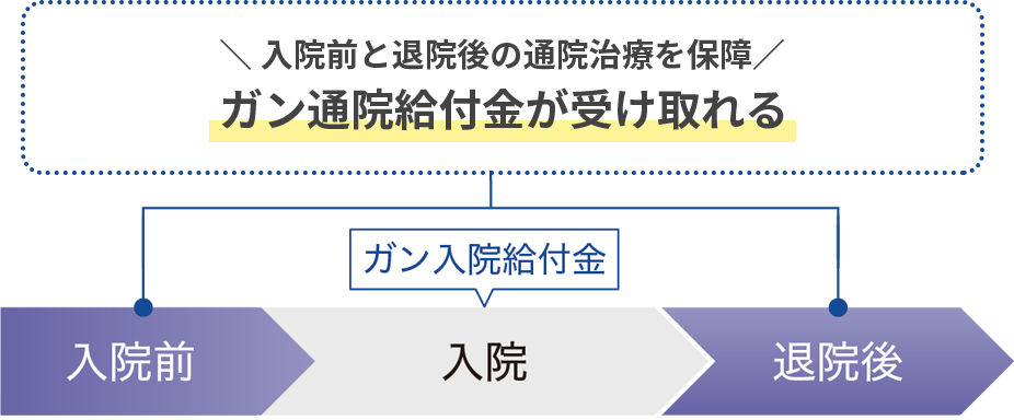 入院前と退院後の通院治療を保障 ガン通院給付金が受け取れる