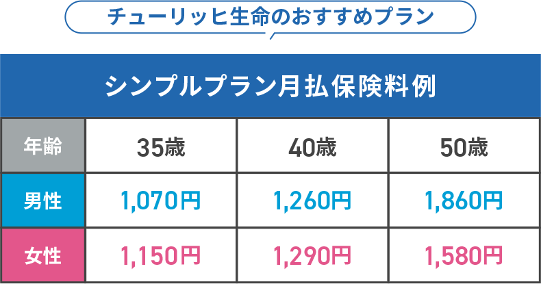 チューリッヒ生命のおすすめプラン表