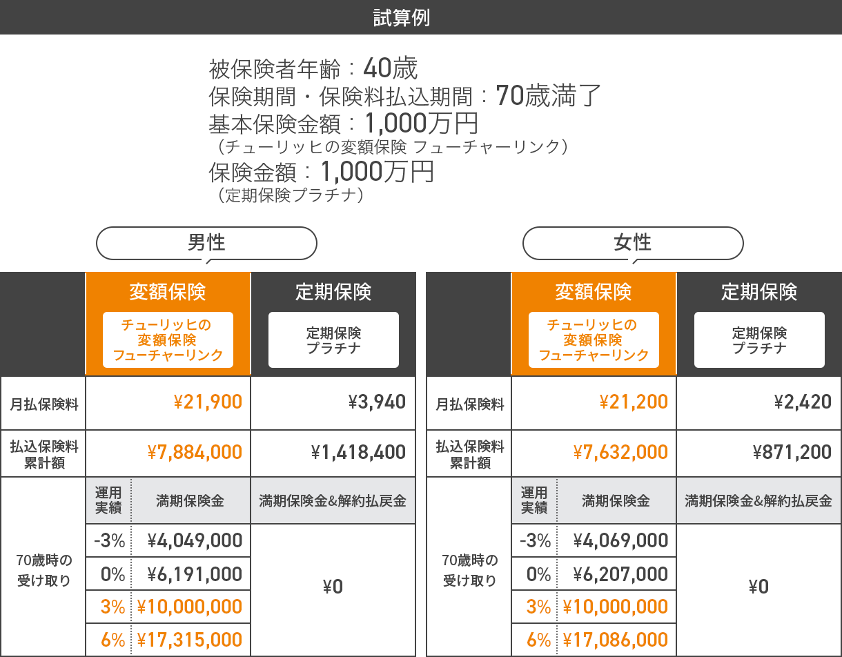 被保険者年齢：40歳 保険期間・保険料払込期間：70歳満了 基本保険金額：1,000万円（チューリッヒの変額保険 フューチャーリンク） 保険金額：1,000万円（定期保険プラチナ）「男性」変額保険[チューリッヒの変額保険 フューチャーリンク]月額保険料：￥21,900。払込保険料累計額：￥7,884,000。70歳時の受け取り：[運用実績-3％]満期保険金￥4,049,000、[運用実績0％]満期保険金￥6,191,000、[運用実績3％]満期保険金￥10,000,000、[運用実績6％]満期保険金￥17,315,000。「男性」定期保険[定期保険 プラチナ]月額保険料：￥3,940。払込保険料累計額：￥1,418,400。70歳時の受け取り：[運用実績-3％]満期保険金＆解約払戻金￥0、[運用実績0％]満期保険金＆解約払戻金￥0、[運用実績3％]満期保険金＆解約払戻金￥0、[運用実績6％]満期保険金＆解約払戻金￥0。「女性」変額保険[チューリッヒの変額保険 フューチャーリンク]月額保険料：￥21,200。払込保険料累計額：￥7,632,000。70歳時の受け取り：[運用実績-3％]￥4,069,000、[運用実績0％]￥6,207,000、[運用実績3％]￥10,000,000、[運用実績6％]￥17,086,000。「女性」定期保険[定期保険 プラチナ]月額保険料：￥2,420。払込保険料累計額：￥871,200。70歳時の受け取り：[運用実績-3％]満期保険金＆解約払戻金￥0、[運用実績0％]満期保険金＆解約払戻金￥0、[運用実績3％]満期保険金＆解約払戻金￥0、[運用実績6％]満期保険金＆解約払戻金￥0。