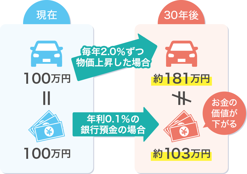 「現在」→「30年後」
