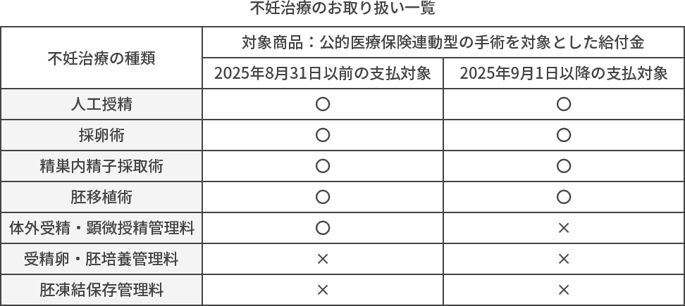 不妊治療のお取り扱い一覧