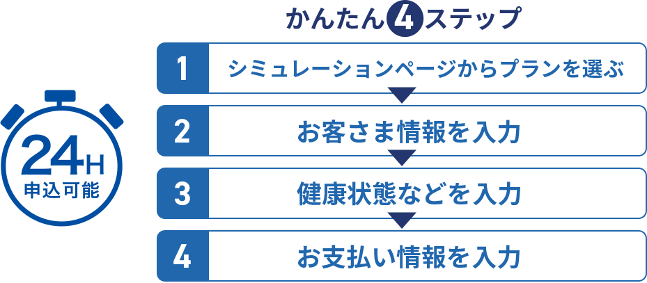 かんたん4ステップ [24H申込可能]（1）シミュレーションページからプランを選ぶ→（2）お客さま情報を入力→（3）健康状態などを入力→（4）お支払い情報を入力